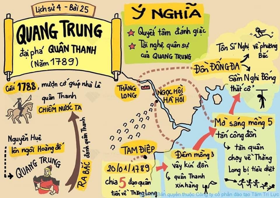 Sơ đồ tư duy bài Lịch sử lớp 4: Quang Trung đại phá quân Thanh