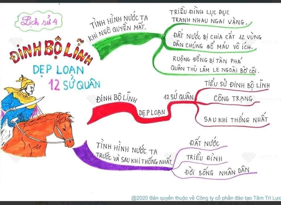 Sơ đồ tư duy Lịch sử lớp 4 bài:  Đinh Bộ Lĩnh dẹp loạn 12 sứ quân