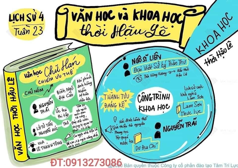 Sơ đồ tư duy Lịch sử lớp 4 bài:  Văn học và Khoa học thời Hậu Lê
