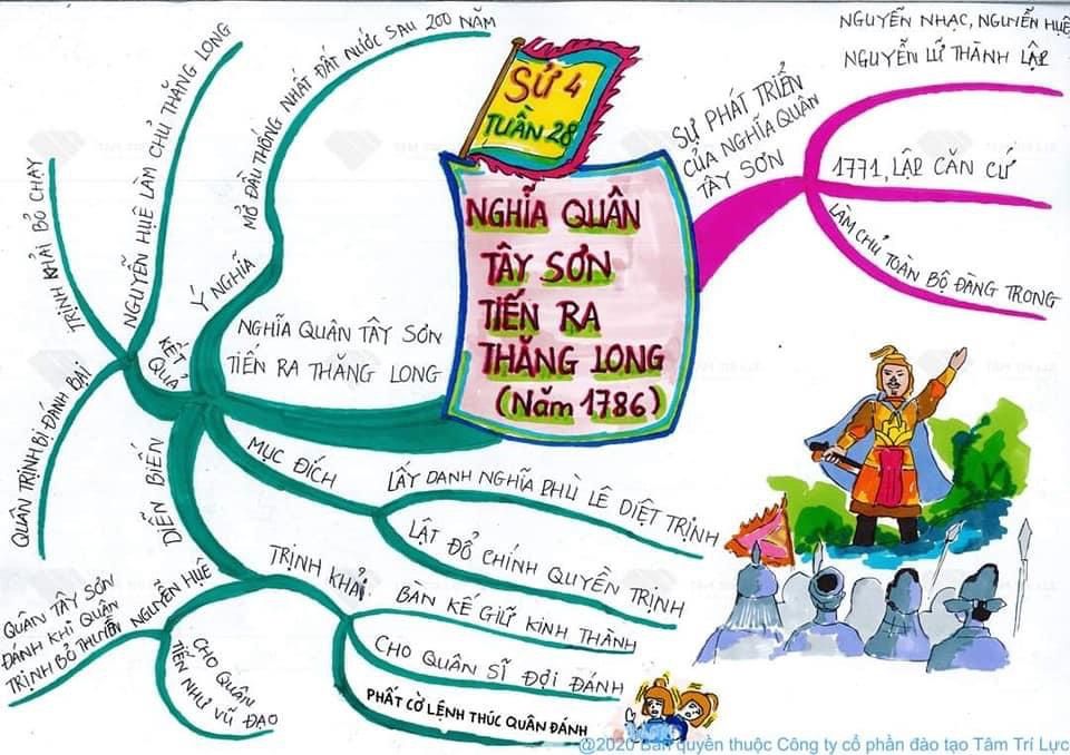 Sơ đồ tư duy Lịch sử lớp 4 bài:  Nghĩa quân Tây Sơn tiến ra Thăng Long ( năm 1786)