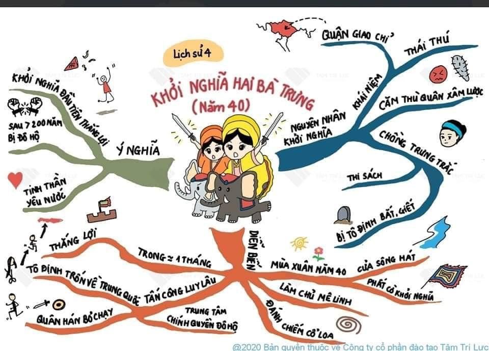 Sơ đồ tư duy Lịch sử lớp 4 bài:  Khởi nghĩa Hai Bà Trưng