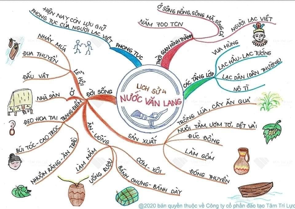 Sơ đồ tư duy Lịch sử lớp 4 bài:  Lịch sử nước Văn Lang