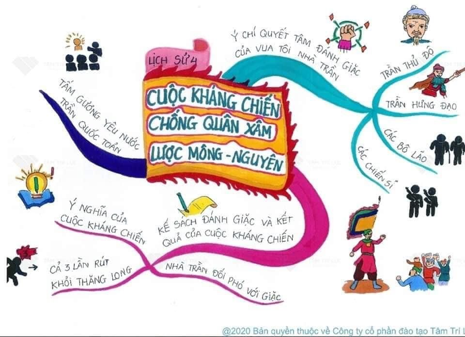 Sơ đồ tư duy Lịch sử lớp 4 bài: Cuộc kháng chiến chống quân xâm lược Mông - Nguyên