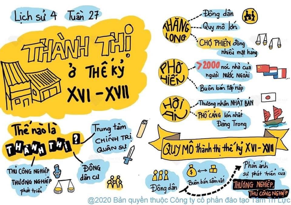 Sơ đồ tư duy Lịch sử lớp 4 bài:  Thành thị ở thế kỉ XVI - XVII