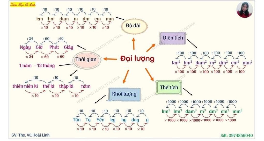 Kiến thức môn Toán ở tiểu học: Đại lượng