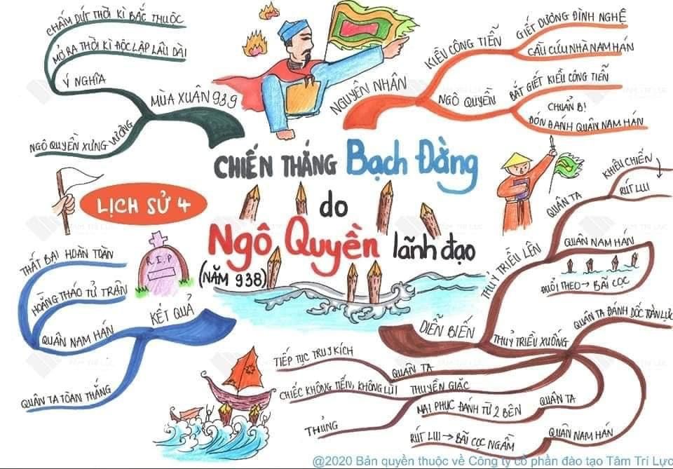 Sơ đồ tư duy Lịch sử lớp 4 bài:  Chiến thắng Bạch Đằng co Ngô Quyền lãnh đạo