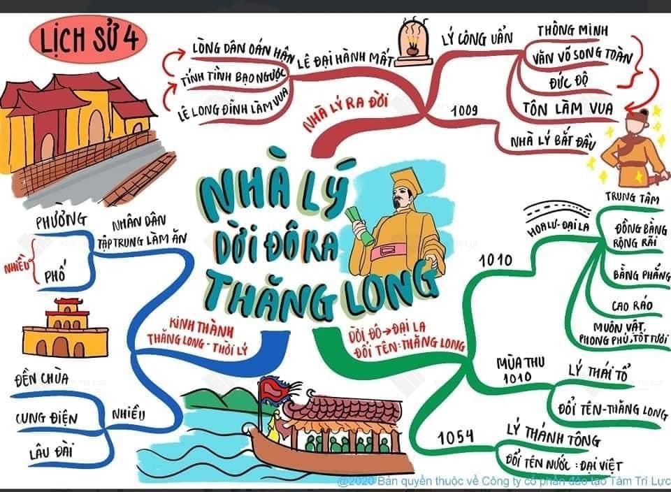 Sơ đồ tư duy Lịch sử lớp 4 bài:  Nhà Lý dời đô ra Thăng Long