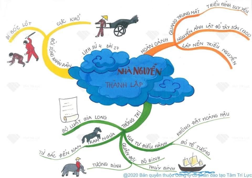 Sơ đồ tư duy Lịch sử lớp 4 bài:  Nhà Nguyễn thành lập