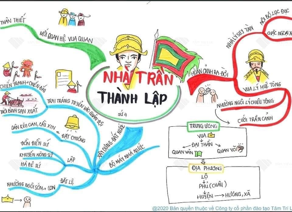 Sơ đồ tư duy Lịch sử lớp 4 bài:  Nhà Trần thành lập