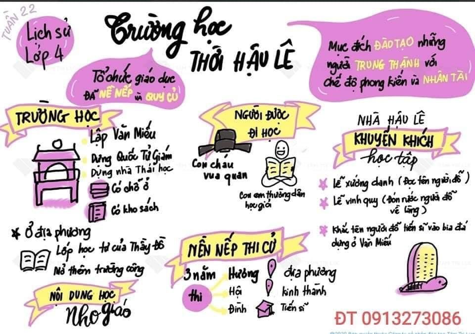 Sơ đồ tư duy Lịch sử lớp 4 bài:  Trường học thời Hậu Lê