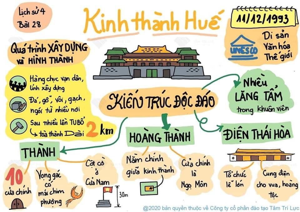 Sơ đồ tư duy Lịch sử lớp 4 bài:  Kinh thành Huế