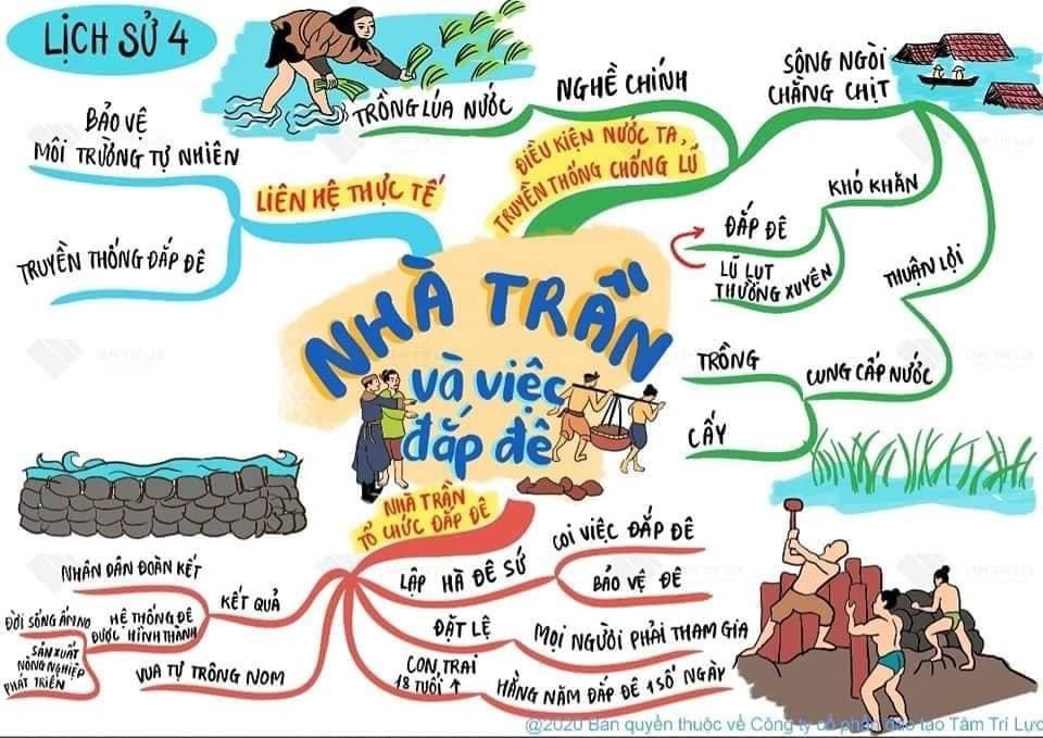 Sơ đồ tư duy Lịch sử lớp 4 bài:  Nhà Trần và việc đắp đê