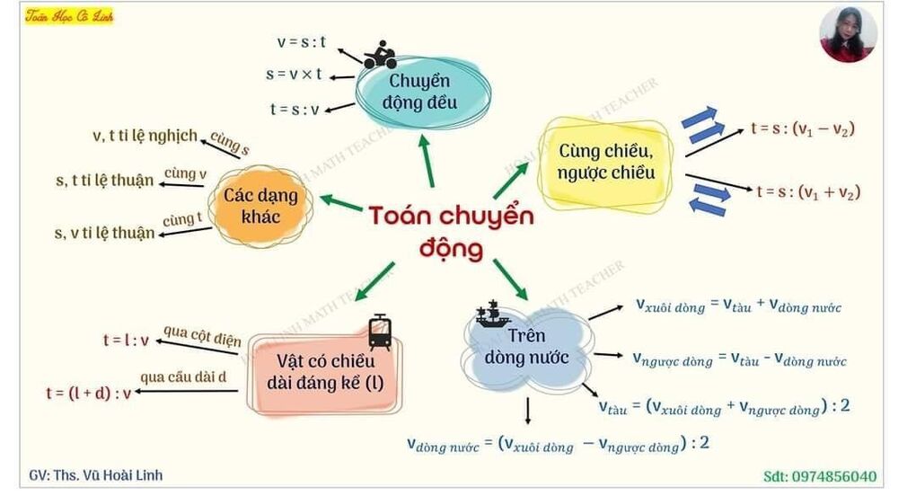 Kiến thức môn Toán ở tiểu học: Toán chuyển động