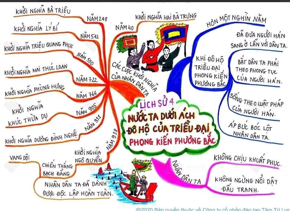 Sơ đồ tư duy Lịch sử lớp 4 bài:  Nước ta dưới ách đô hộ của triều đại phong kiến phương Bắc