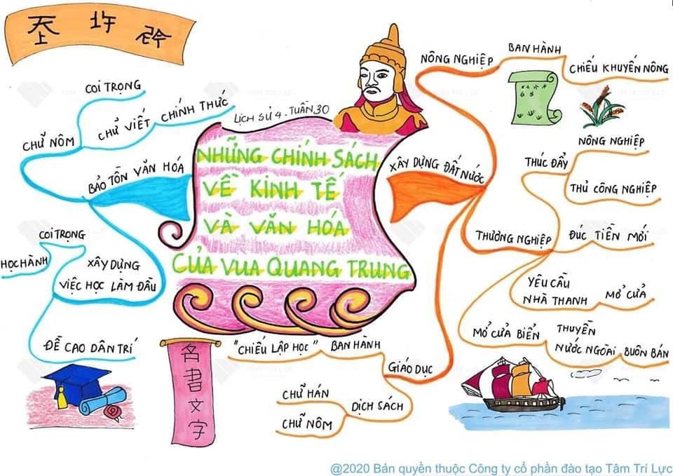 Sơ đồ tư duy Lịch sử lớp 4 bài:  Những chính sách về kinh tế - văn hoá của vua Quang Trung