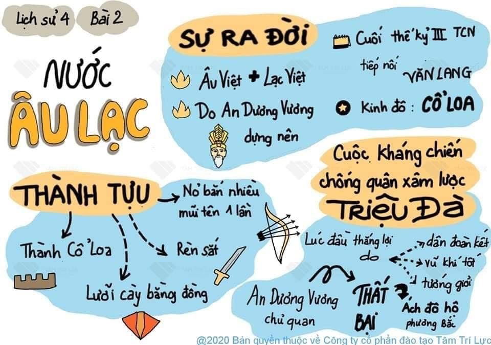 Sơ đồ tư duy Lịch sử lớp 4 bài:  Nước Âu Lạc