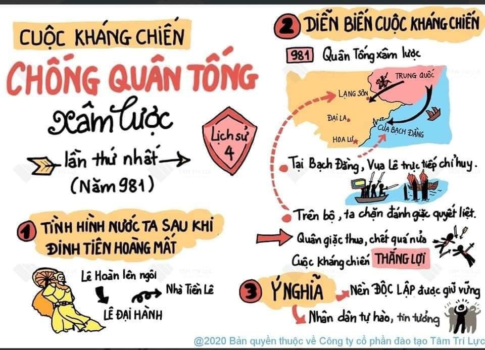 Sơ đồ tư duy Lịch sử lớp 4 bài:  Cuộc kháng chiến chống quân Tống lần thứ nhất (năm 981)