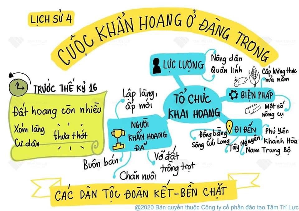 Sơ đồ tư duy Lịch sử lớp 4 bài:  Cuộc khẩn hoang ở Đàng Trong