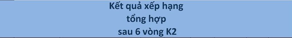 Kết quả xếp hạng tổng hợp sau 6 vòng thi Đấu trường Toán học của khối 2 Trường Tiểu học Kim Đồng