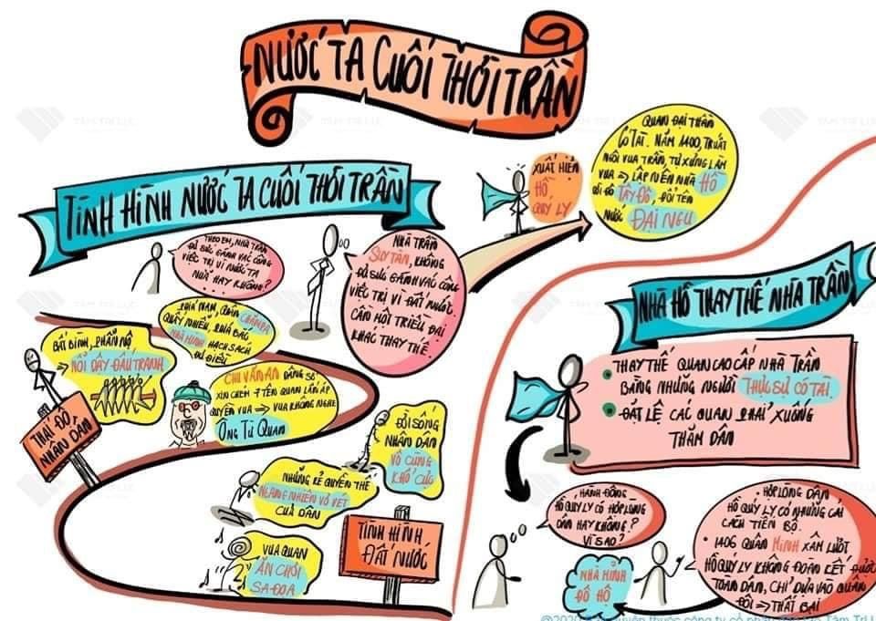 Sơ đồ tư duy Lịch sử lớp 4 bài:  Nước ta cuối thời Trần