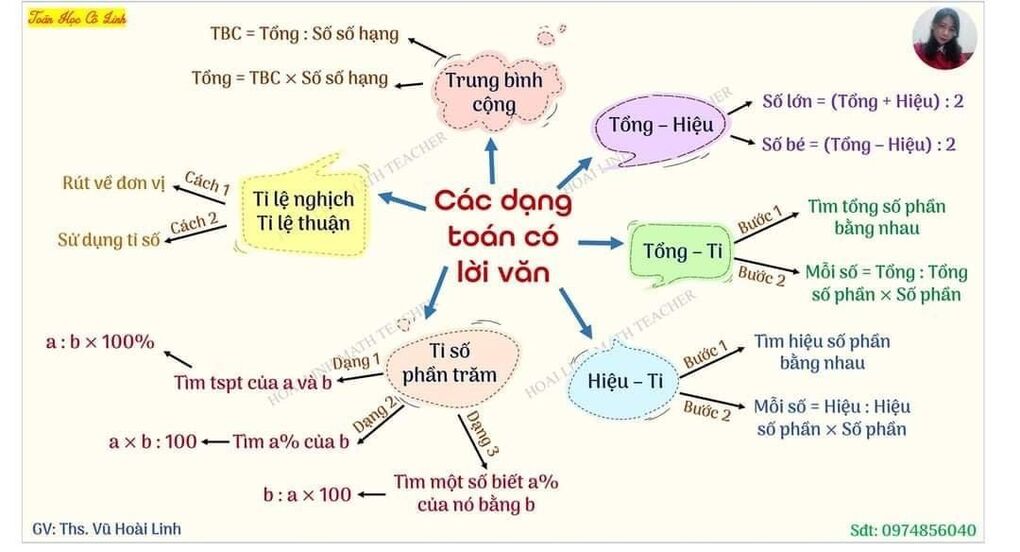 Kiến thức môn Toán ở tiểu học: Các dạng toán có lời văn