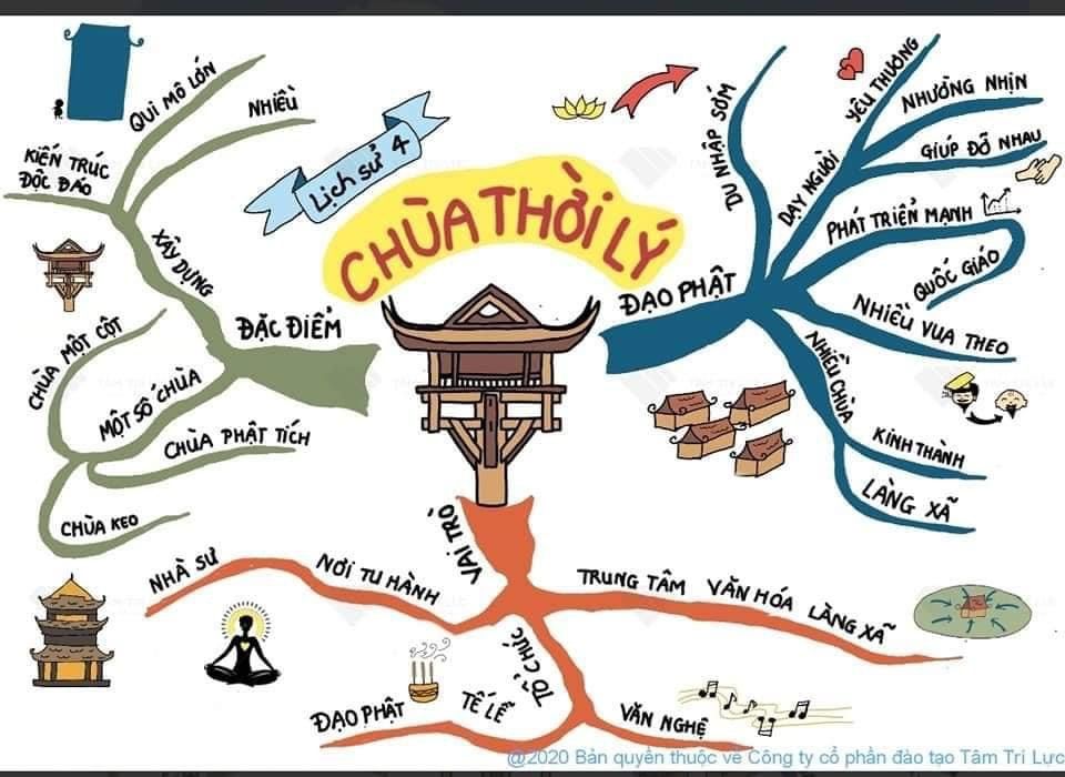 Sơ đồ tư duy Lịch sử lớp 4 bài:  Chùa thời Lý