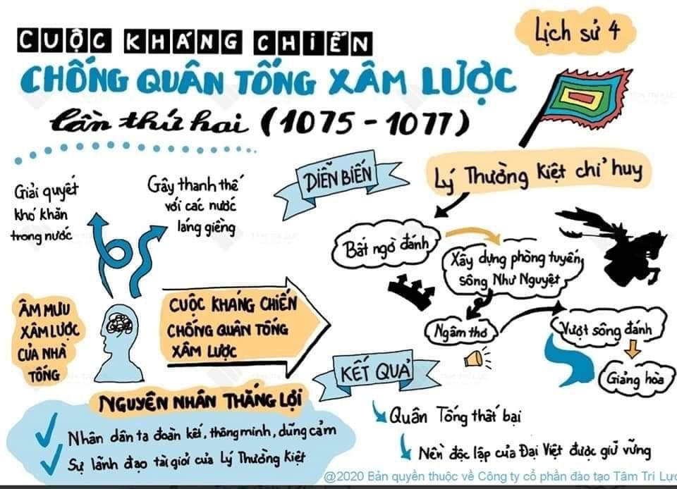 Sơ đồ tư duy Lịch sử lớp 4 bài:  Cuộc kháng chiến chống quân Tống xâm lược lần thứ hai ( 1075 - 1077)