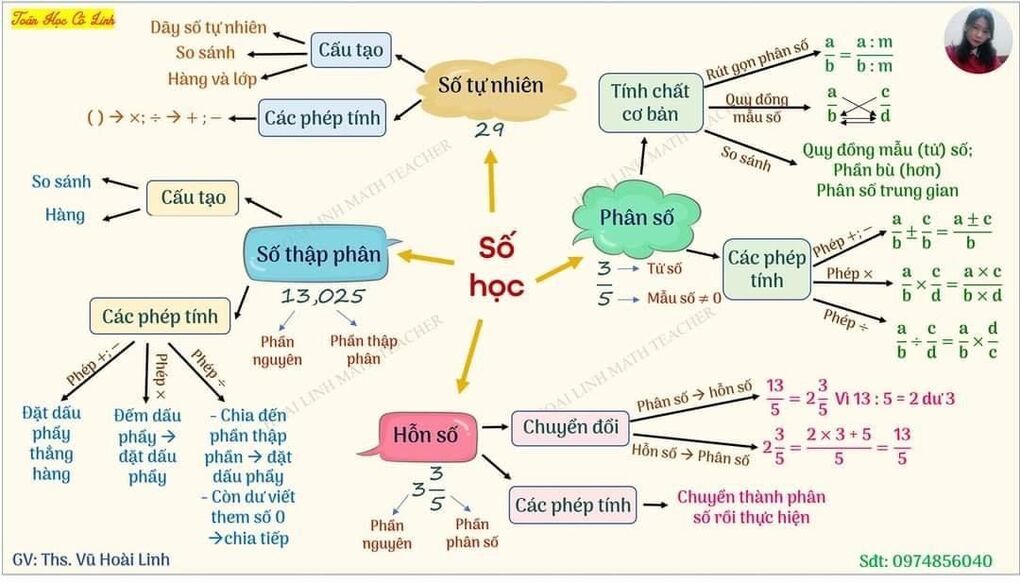 Kiến thức môn Toán ở tiểu học: Số học