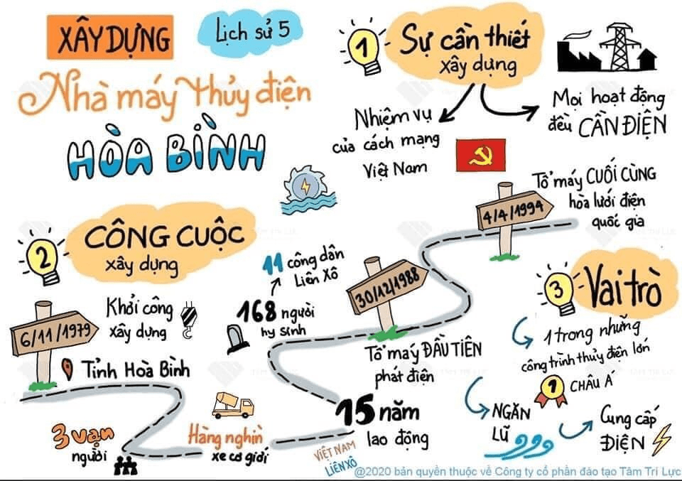Sơ đồ tư duy Lịch sử lớp 5 bài "Xây Dựng Nhà máy thủy điện Hòa Bình"