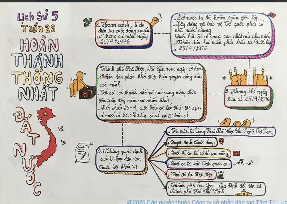 Sơ đồ tư duy Lịch sử lớp 5 bài "HOÀN THÀNH THỐNG NHẤT ĐẤT NƯỚC"