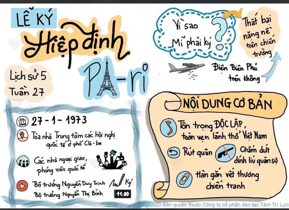 Sơ đồ tư duy Lịch sử lớp 5 bài "LỄ KÝ HIỆP ĐỊNH PARI"