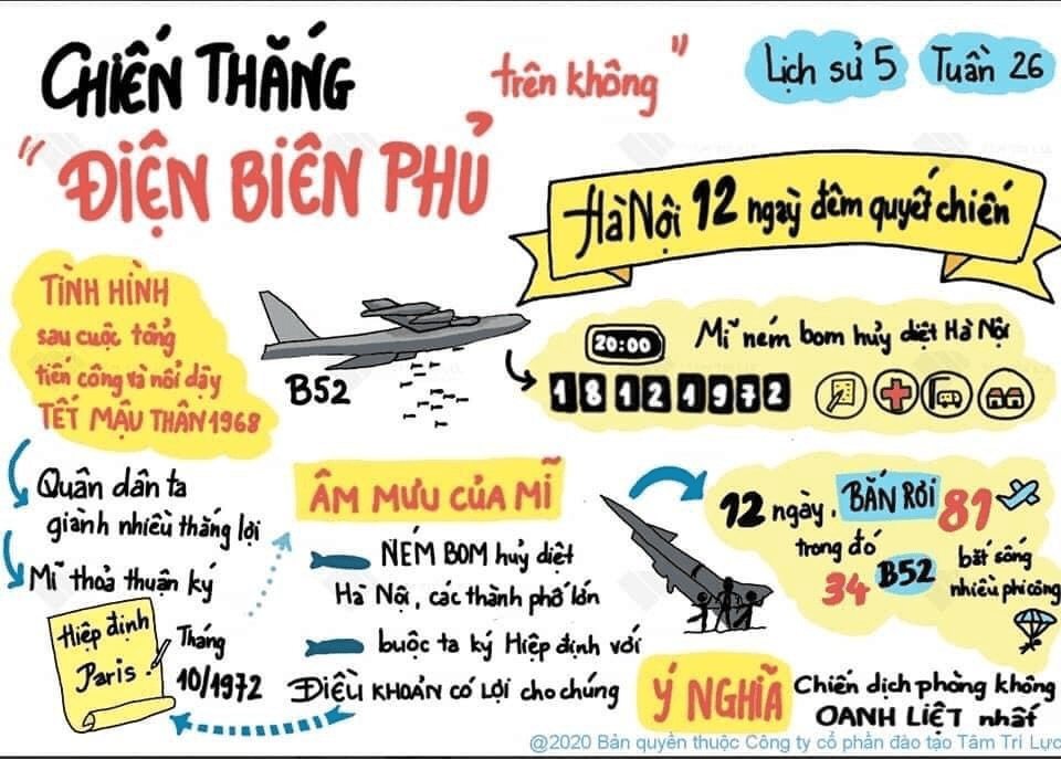 Sơ đồ tư duy Lịch sử lớp 5 bài "CHIẾN THẮNG ĐIỆN  BIÊN PHỦ TRÊN KHÔNG"