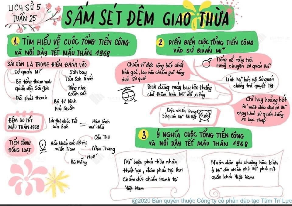 Sơ đồ tư duy lịch sử lớp 5 bài "SẤM SÉT ĐÊM GIAO THỪA"