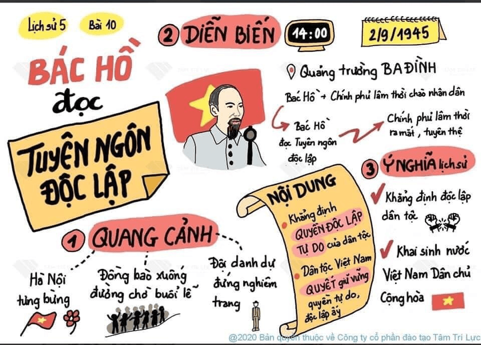 Sơ đồ tư duy lịch sử lớp 5 bài 10 "BÁC HỒ ĐỌC TUYÊN NGHÔN ĐỘC LẬP"