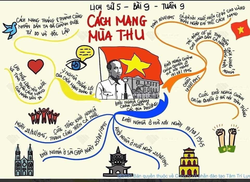 Sơ đồ tư duy lịch sử lớp 5 bài 9 tuần 19 "CÁCH MẠNG MÙA THU"