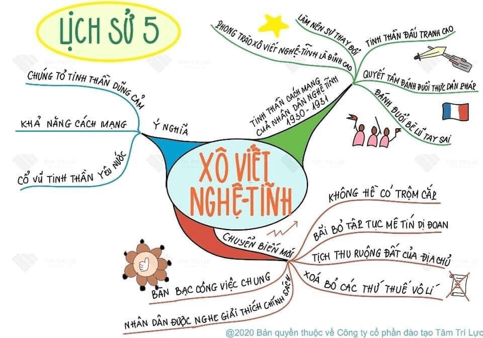 Sơ đồ tư duy lịch sử lớp 5 bài  "XÔ VIẾT NGHỆ TĨNH"