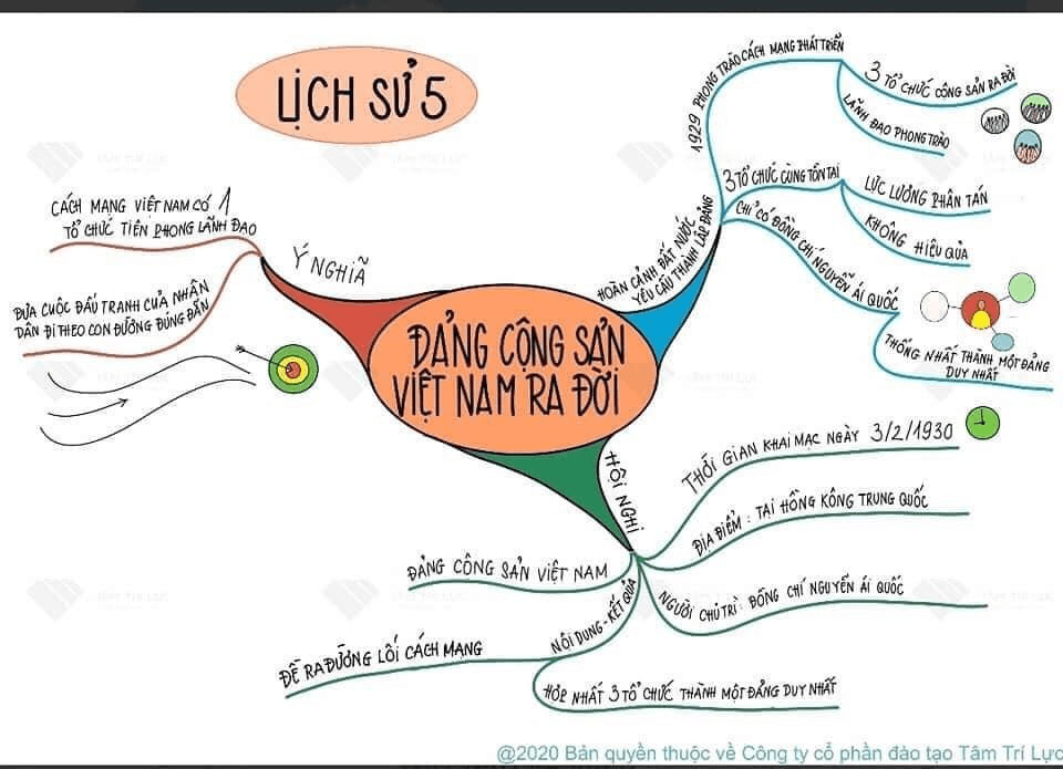  Sơ đồ tư duy lịch sử lớp 5 bài  "ĐẢNG CỘNG SẢN VIỆT NAM RA ĐỜI"