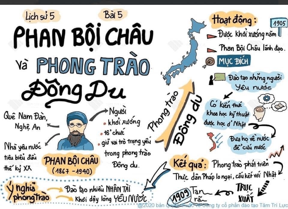 Sơ đồ tư duy lịch sử lớp 5 bài "PHAN BỘI CHÂU VÀ PHÒNG TRÀO ĐÔNG DU"