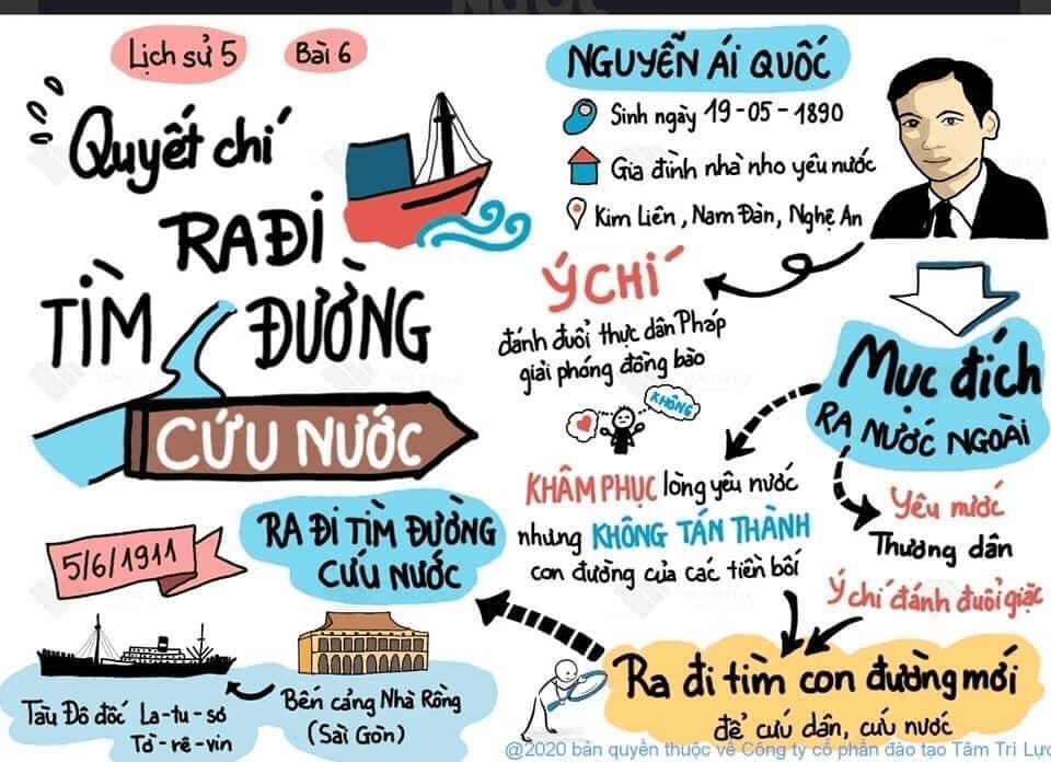 Sơ đồ tư duy lịch sử lớp 5 bài "QUYẾT CHÍ RA ĐI TÌM ĐƯỜNG CỨU NƯỚC"