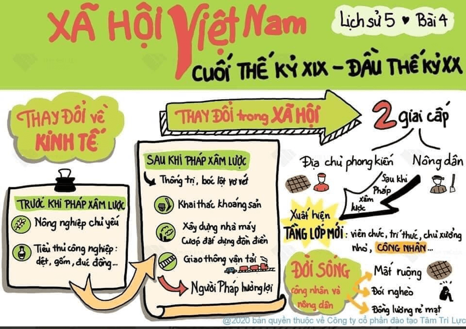 Sơ đồ tư duy lịch sử lớp 5 bài "XÃ HỘI VIỆT NAM CUỐI THẾ KỶ XIX - ĐẦU THẾ KỶ XX"