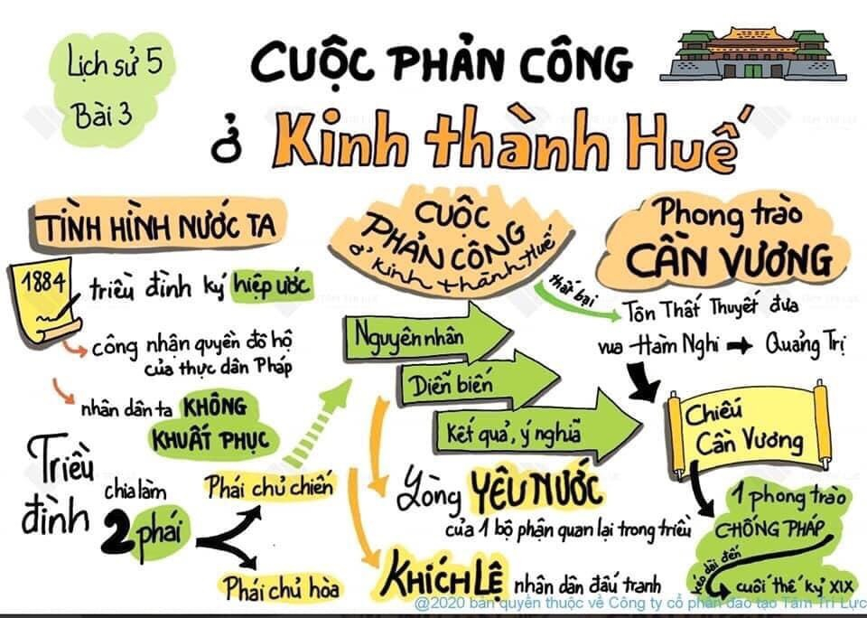 Sơ đồ tư duy lịch sử lớp 5 bài 3 "CUỘC PHẢN CÔNG Ở KINH THÀNH HUẾ"