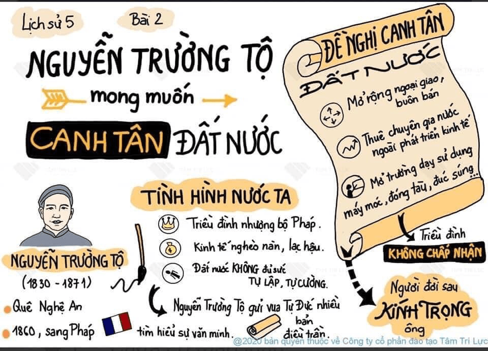 Sơ đồ tư duy lịch sử lớp 5 bài 2 "NGUYỄN TRƯỜNG TỘ MONG MUỐN CANH TÂN ĐẤT NƯỚC"