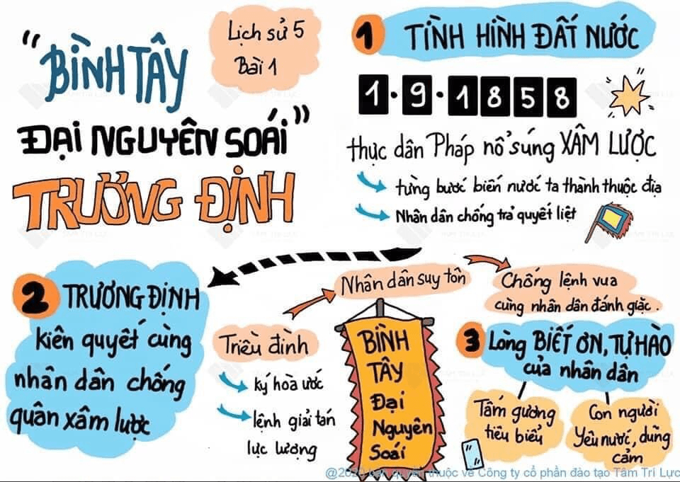 Sơ đồ tư duy lịch sử lớp 5 bài 1 "BÌNH TÂY ĐẠI NGUYÊN SOÁI TRƯƠNG ĐỊNH"