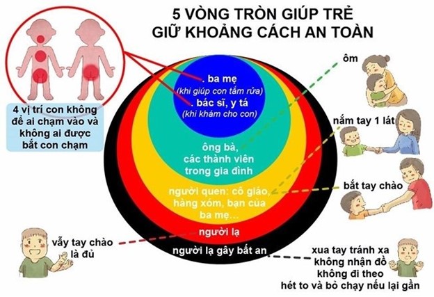 7 kỹ năng phòng tránh xâm hại trẻ em